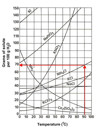 solubility curve ammonium chloride